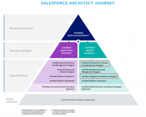 Salesforce Architect Certification Journey