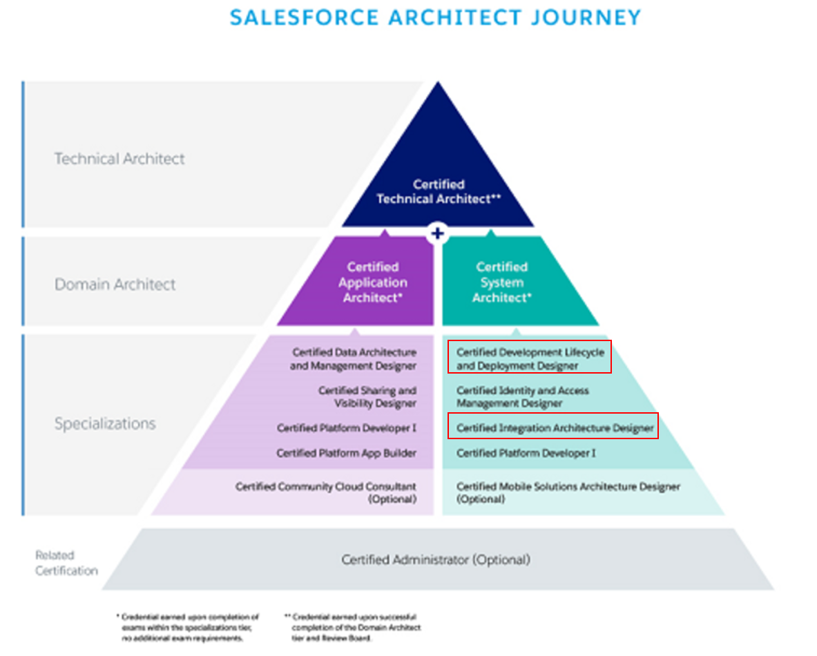 Development-Lifecycle-and-Deployment-Architect Schulungsunterlagen