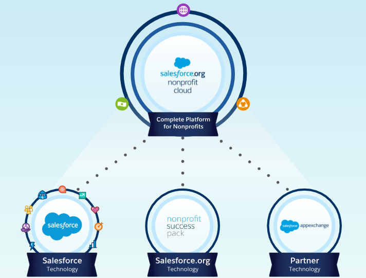 salesforce.org-association-relation-360